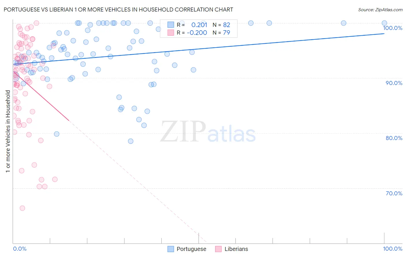 Portuguese vs Liberian 1 or more Vehicles in Household