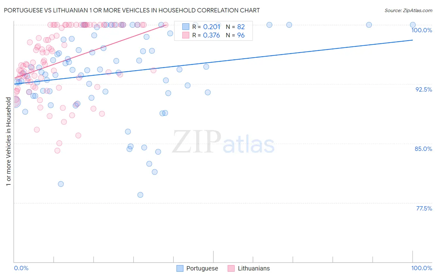 Portuguese vs Lithuanian 1 or more Vehicles in Household