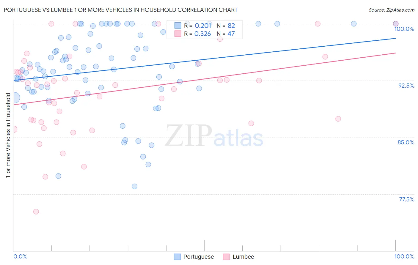 Portuguese vs Lumbee 1 or more Vehicles in Household