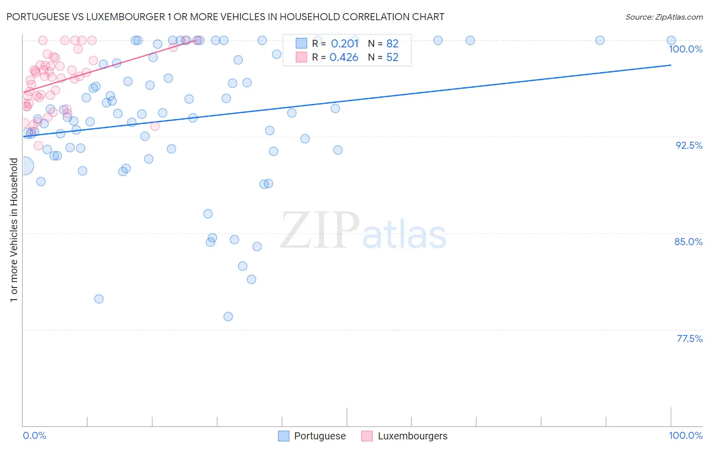 Portuguese vs Luxembourger 1 or more Vehicles in Household
