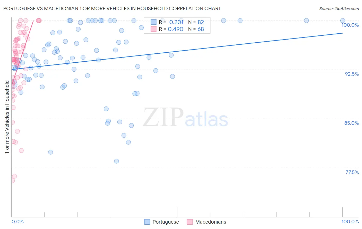 Portuguese vs Macedonian 1 or more Vehicles in Household
