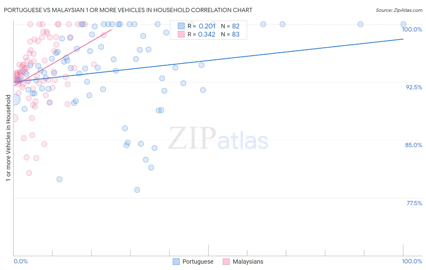 Portuguese vs Malaysian 1 or more Vehicles in Household