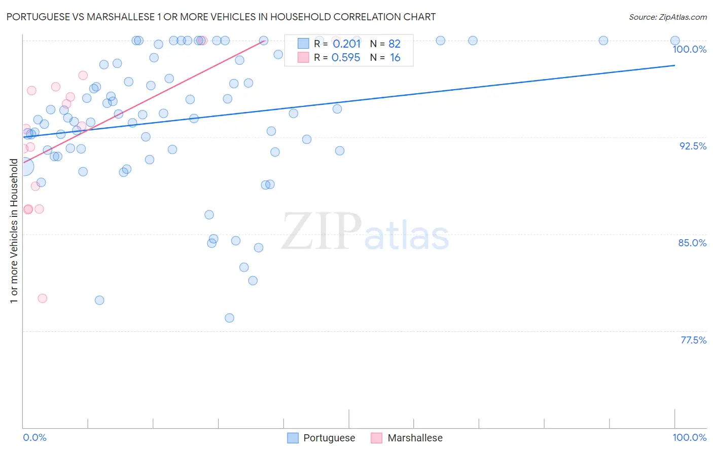 Portuguese vs Marshallese 1 or more Vehicles in Household