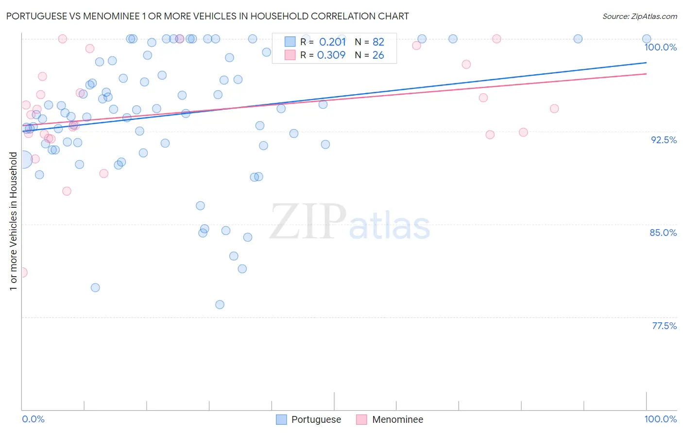 Portuguese vs Menominee 1 or more Vehicles in Household