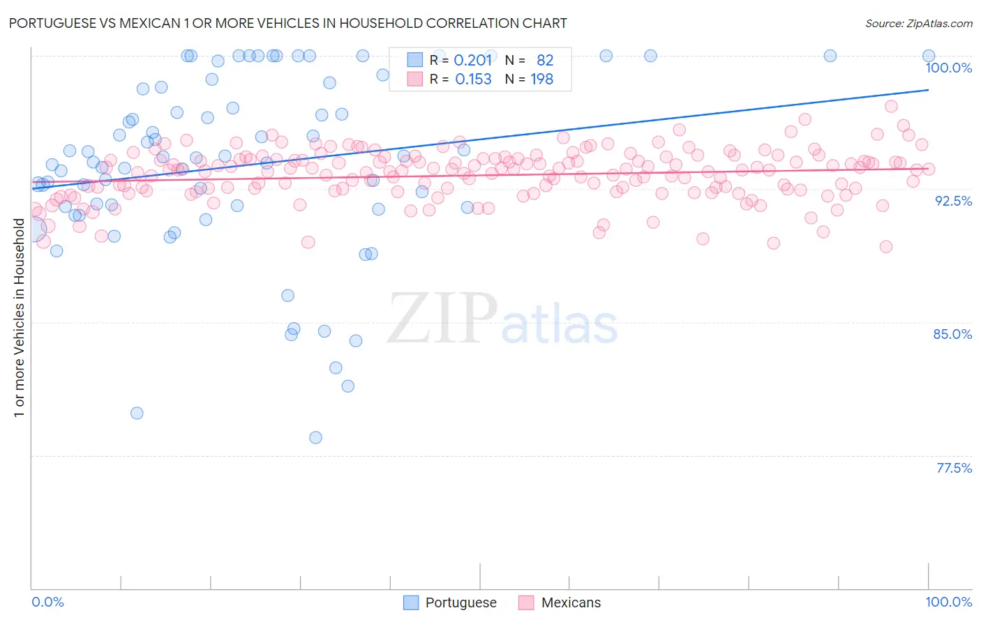 Portuguese vs Mexican 1 or more Vehicles in Household