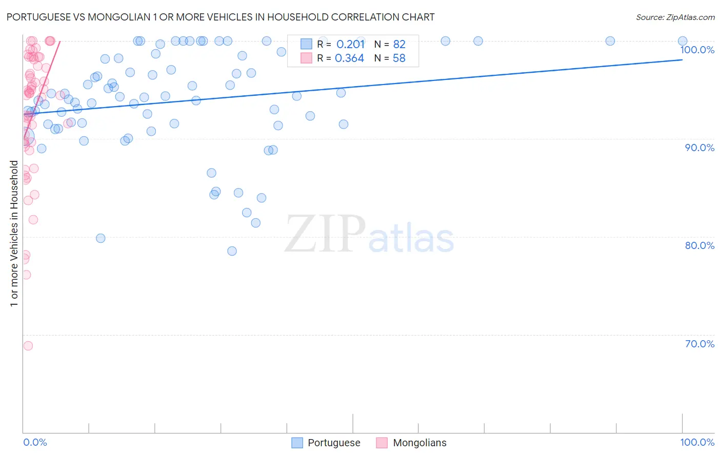 Portuguese vs Mongolian 1 or more Vehicles in Household