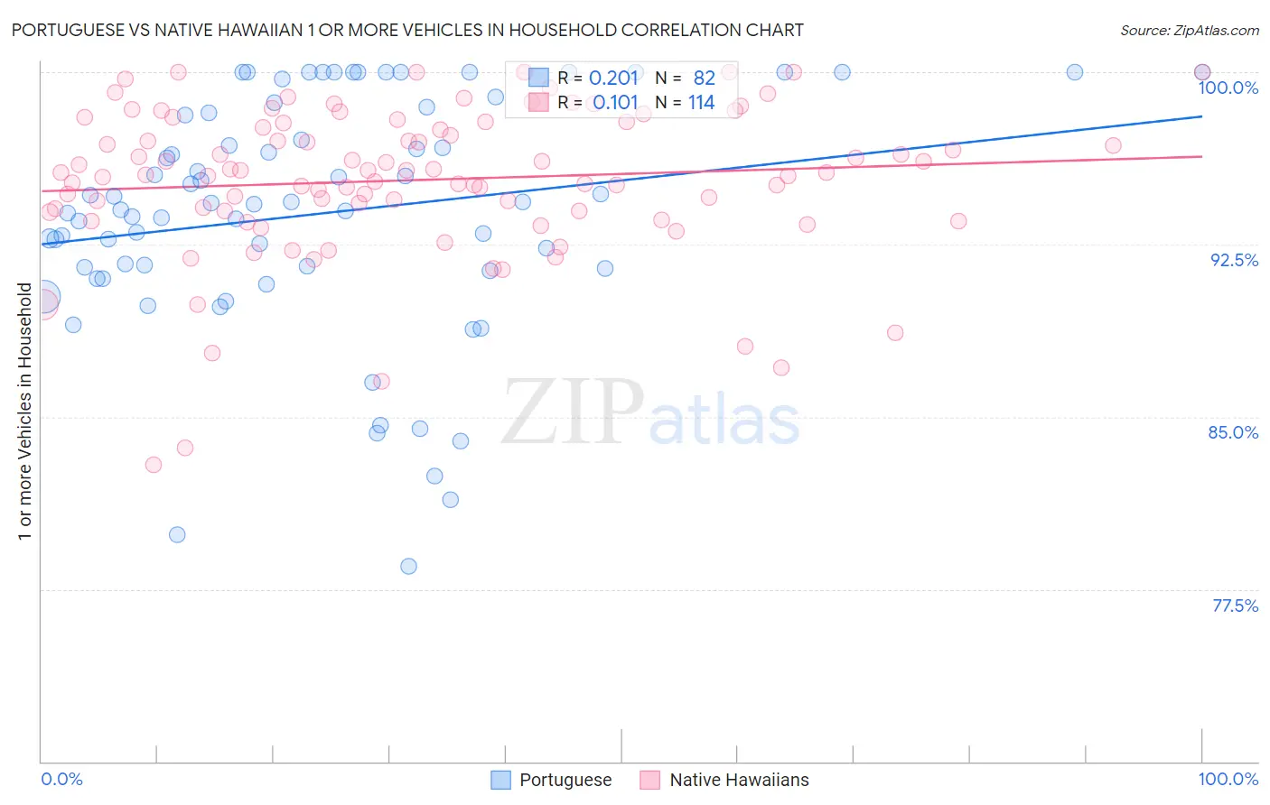 Portuguese vs Native Hawaiian 1 or more Vehicles in Household