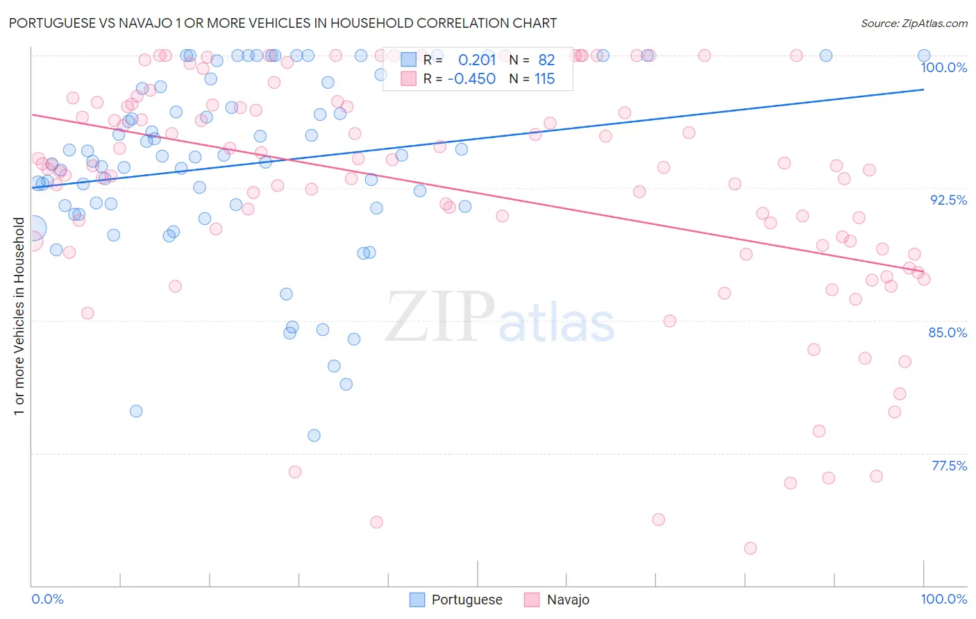 Portuguese vs Navajo 1 or more Vehicles in Household