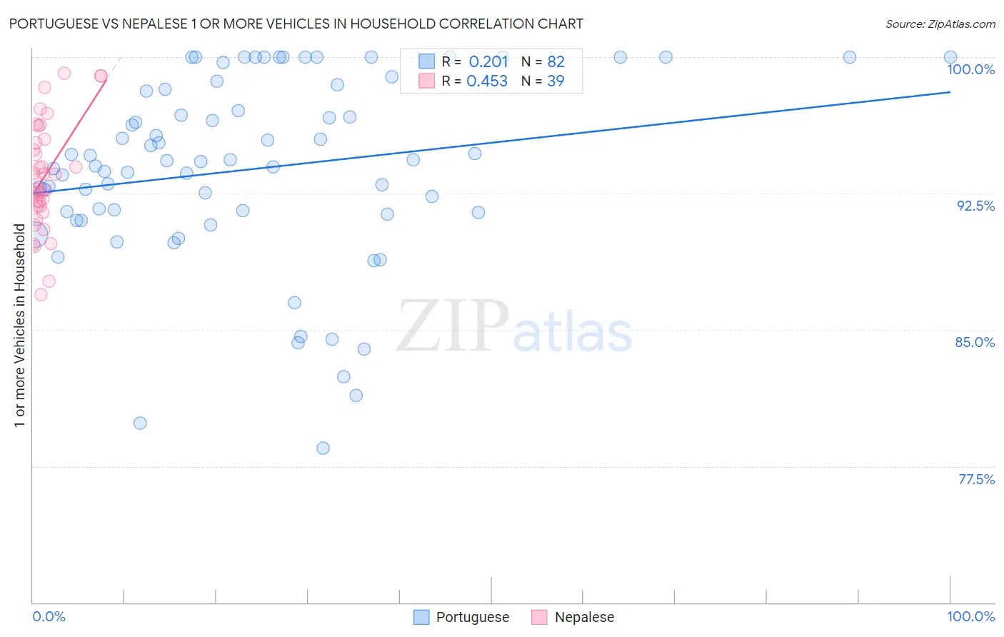 Portuguese vs Nepalese 1 or more Vehicles in Household