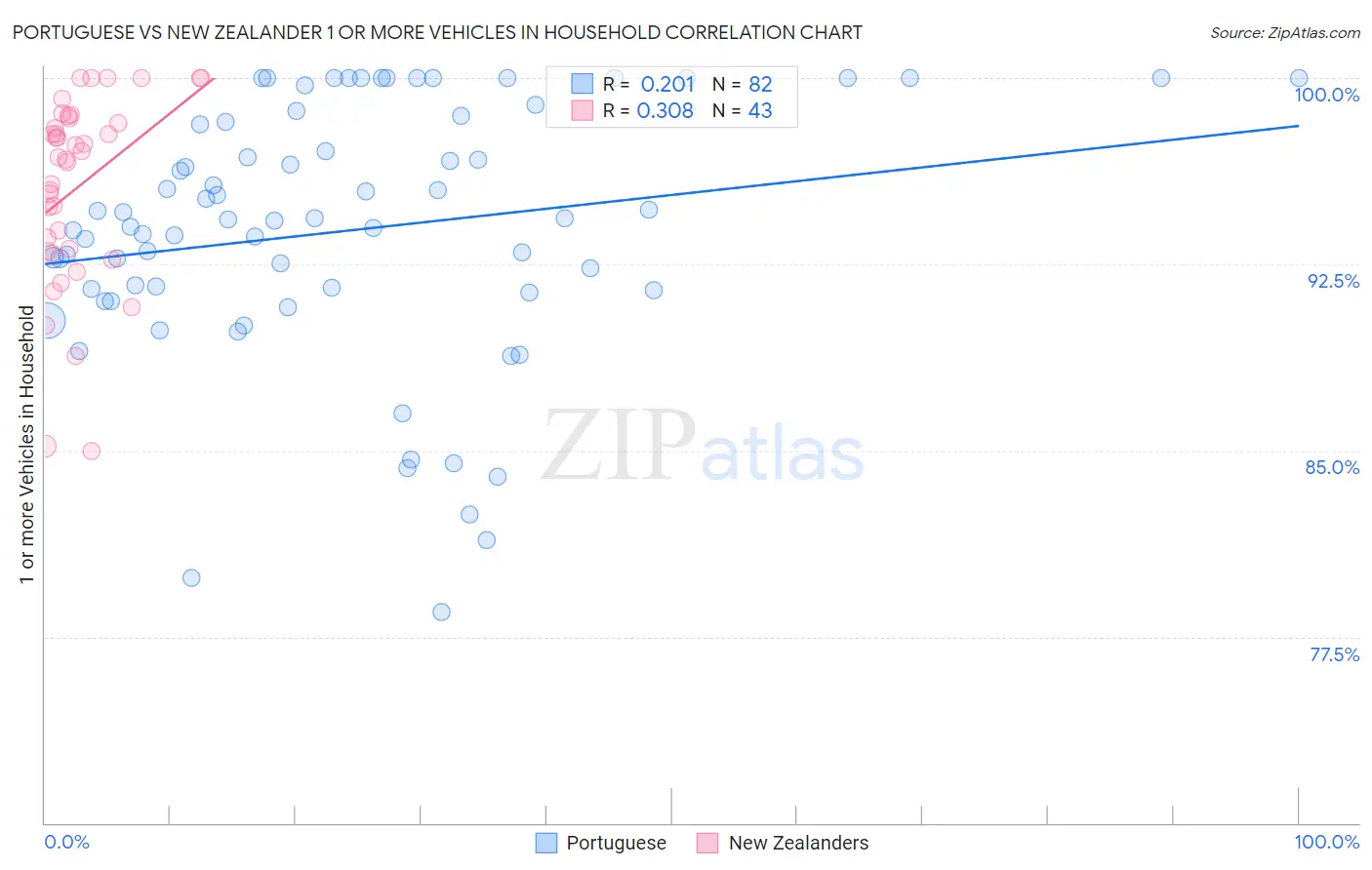 Portuguese vs New Zealander 1 or more Vehicles in Household
