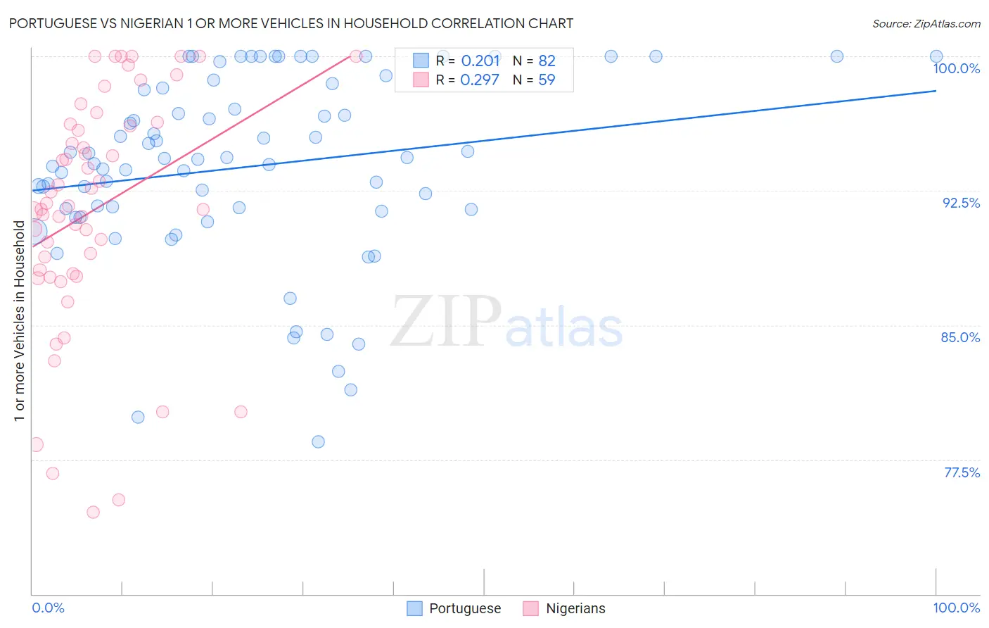 Portuguese vs Nigerian 1 or more Vehicles in Household