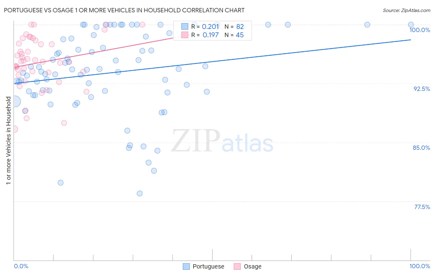 Portuguese vs Osage 1 or more Vehicles in Household