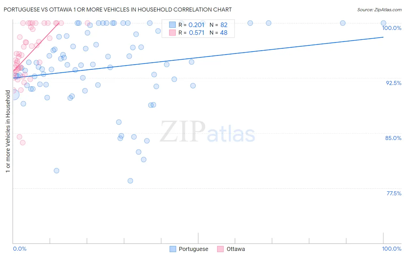 Portuguese vs Ottawa 1 or more Vehicles in Household
