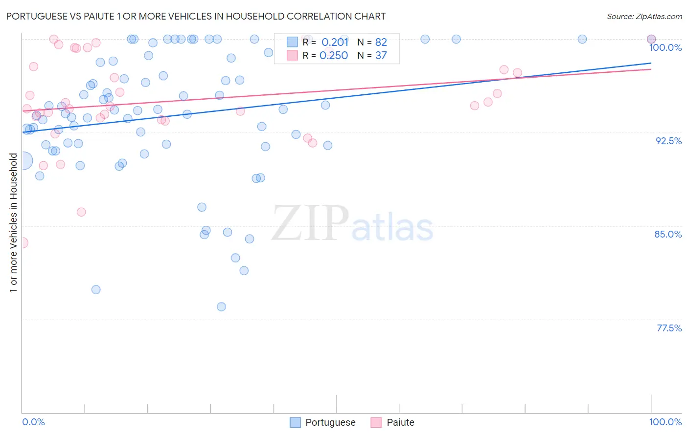 Portuguese vs Paiute 1 or more Vehicles in Household