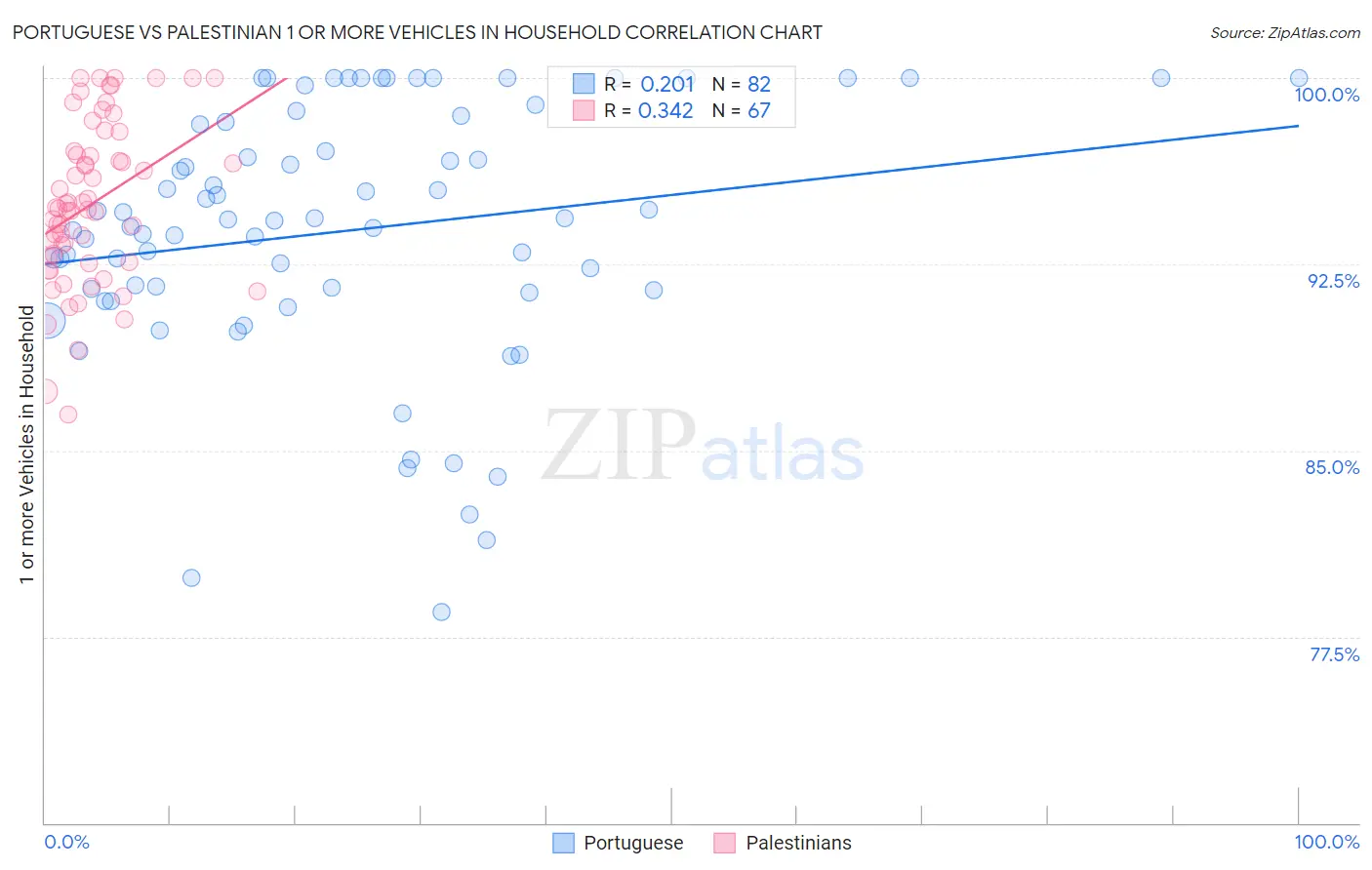 Portuguese vs Palestinian 1 or more Vehicles in Household