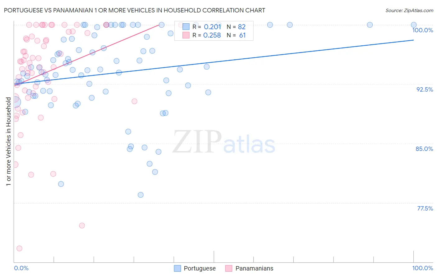 Portuguese vs Panamanian 1 or more Vehicles in Household