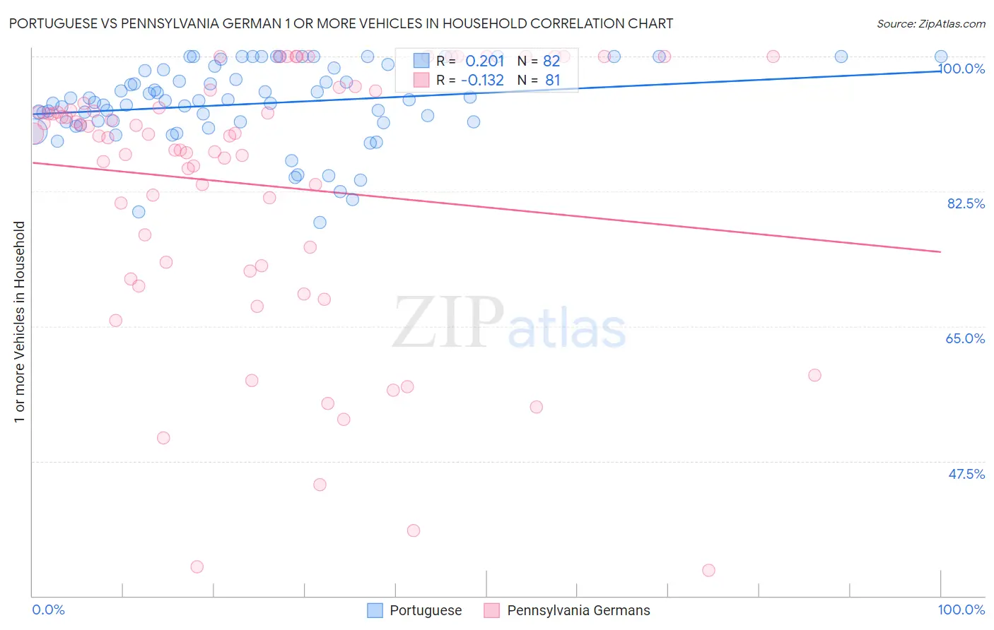 Portuguese vs Pennsylvania German 1 or more Vehicles in Household