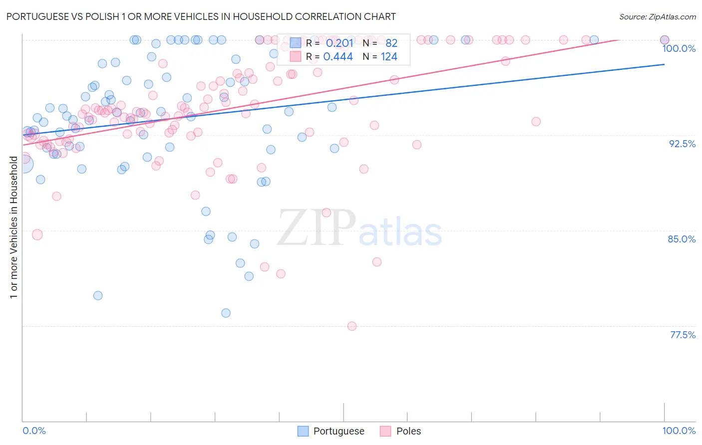 Portuguese vs Polish 1 or more Vehicles in Household