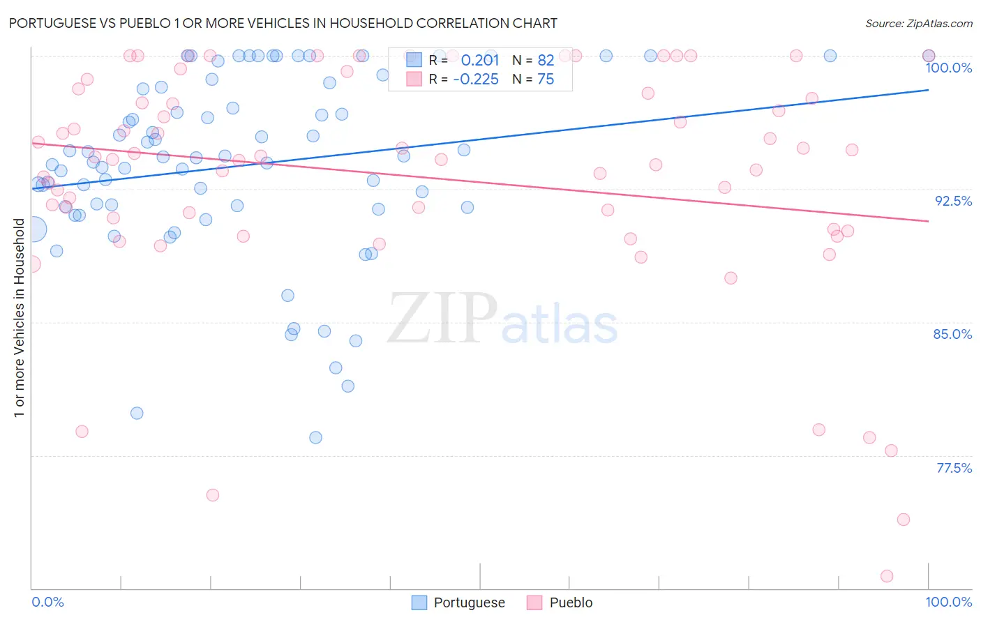 Portuguese vs Pueblo 1 or more Vehicles in Household