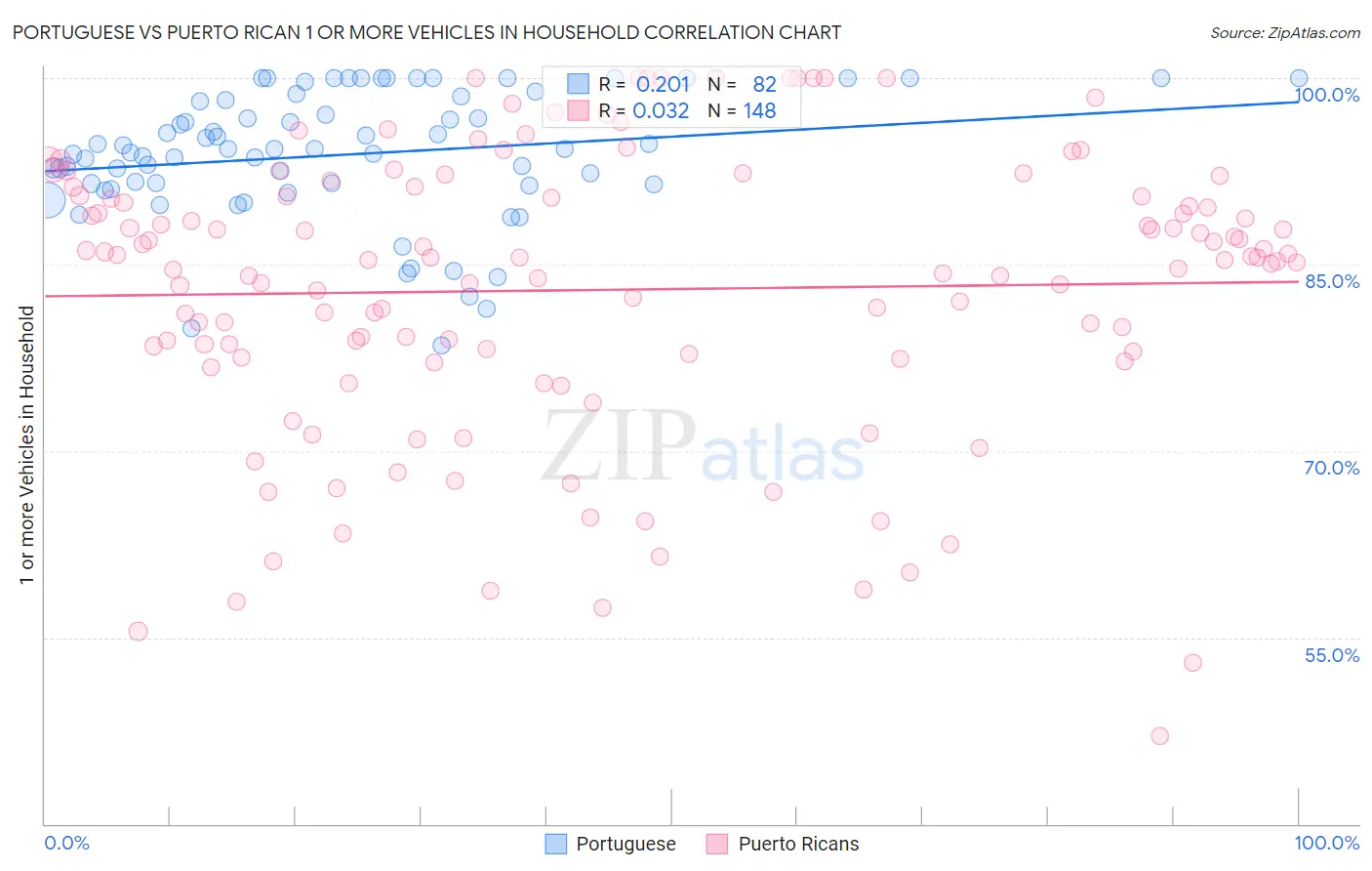 Portuguese vs Puerto Rican 1 or more Vehicles in Household