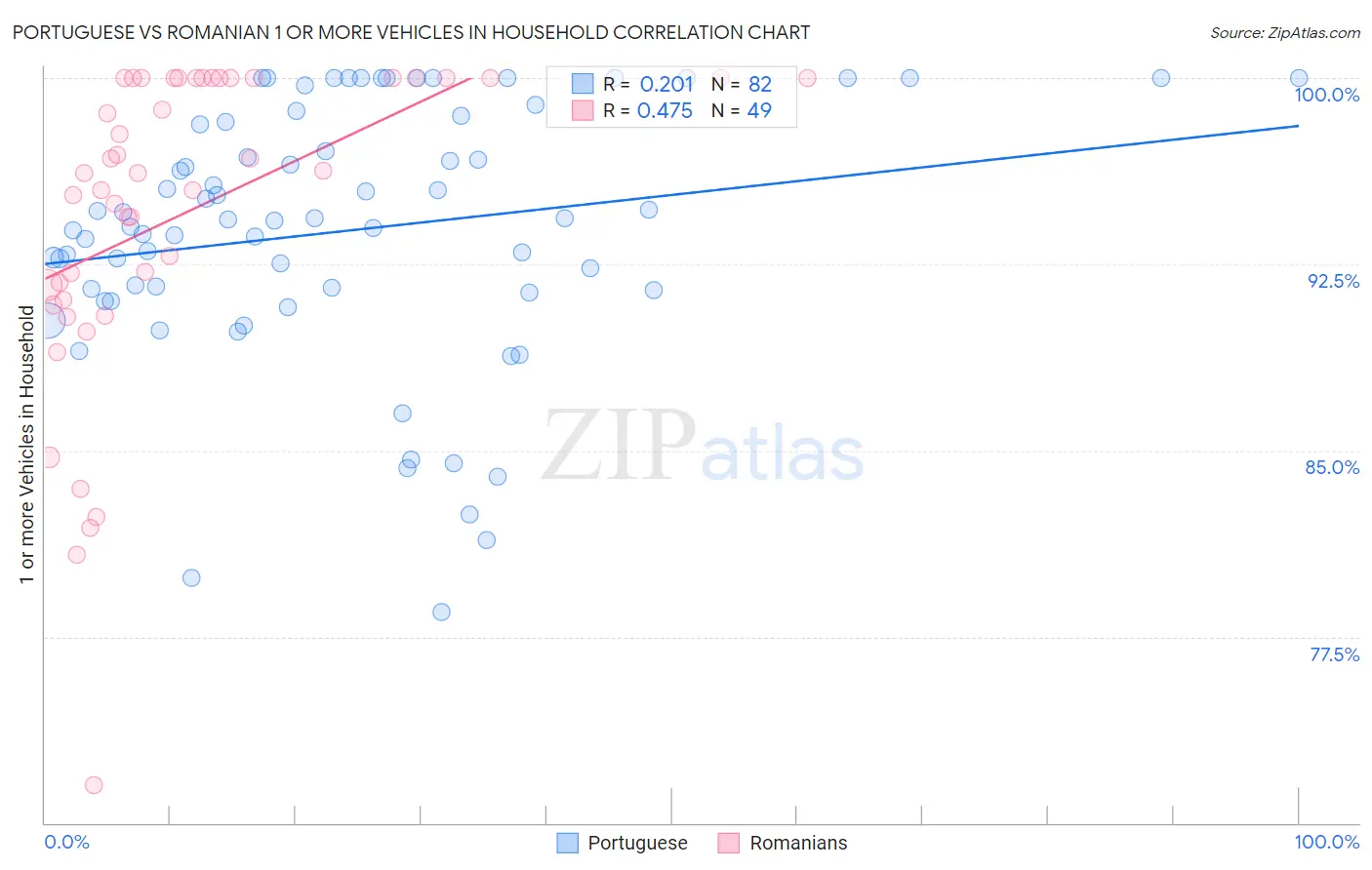 Portuguese vs Romanian 1 or more Vehicles in Household