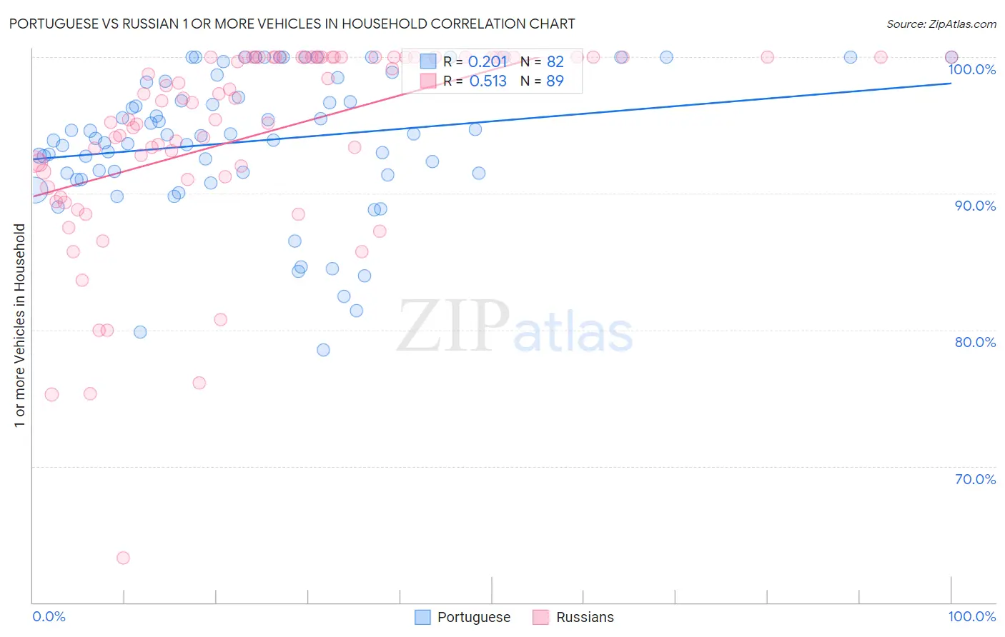 Portuguese vs Russian 1 or more Vehicles in Household
