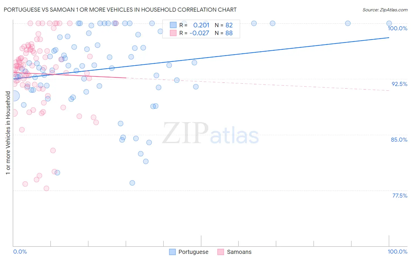 Portuguese vs Samoan 1 or more Vehicles in Household