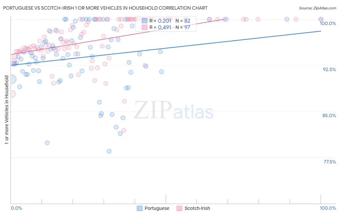 Portuguese vs Scotch-Irish 1 or more Vehicles in Household