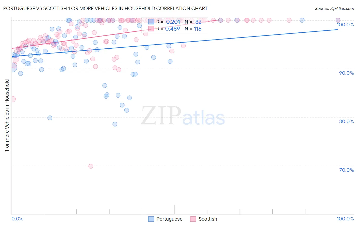 Portuguese vs Scottish 1 or more Vehicles in Household
