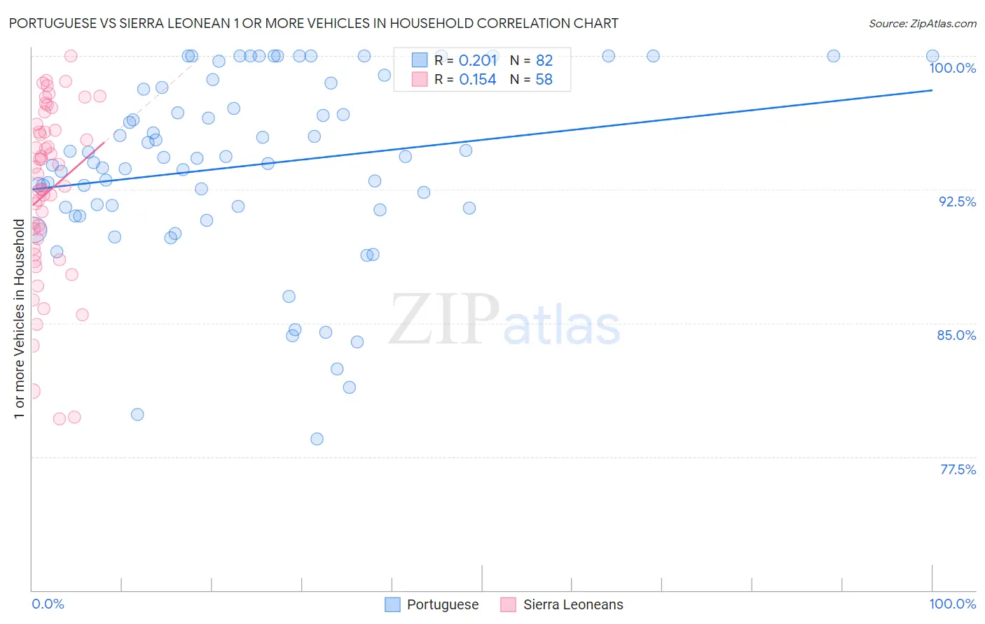 Portuguese vs Sierra Leonean 1 or more Vehicles in Household