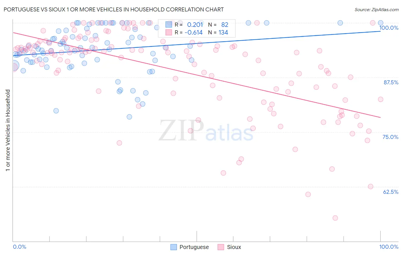 Portuguese vs Sioux 1 or more Vehicles in Household