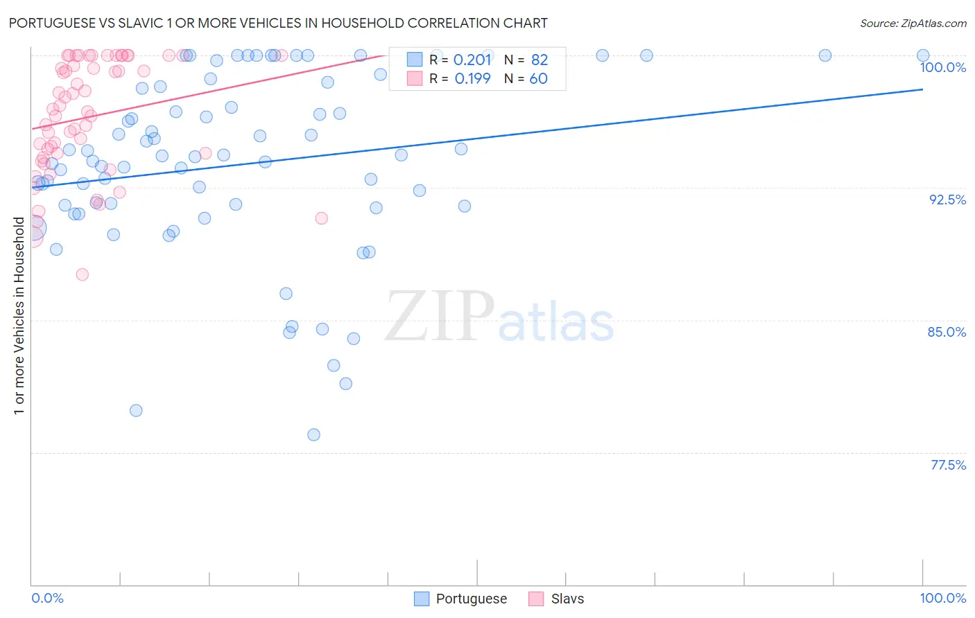Portuguese vs Slavic 1 or more Vehicles in Household