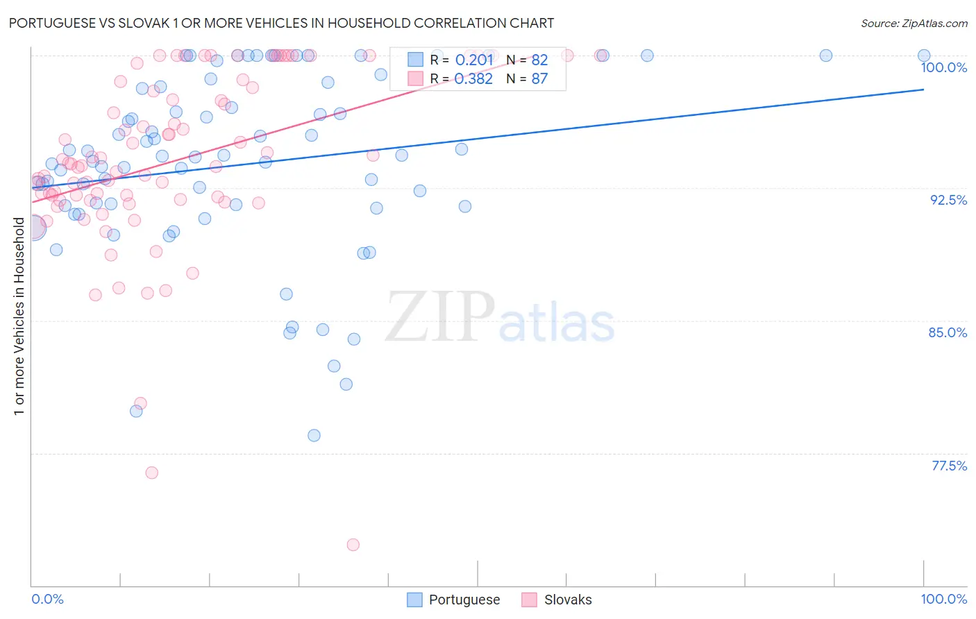 Portuguese vs Slovak 1 or more Vehicles in Household