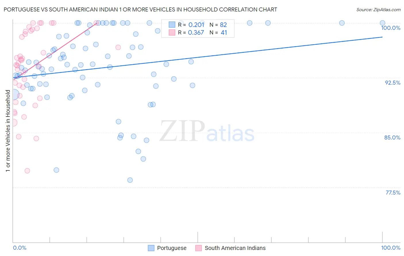 Portuguese vs South American Indian 1 or more Vehicles in Household
