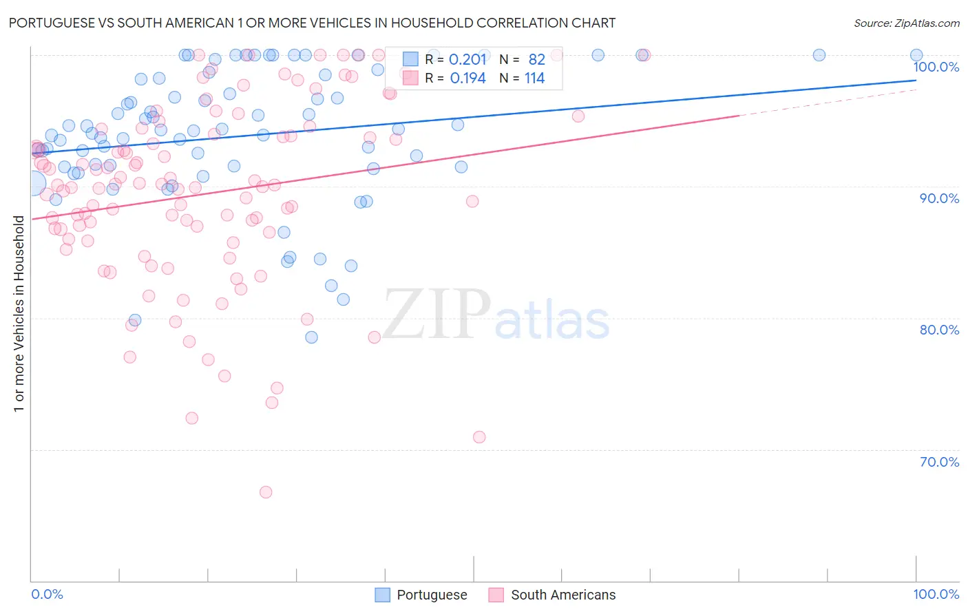 Portuguese vs South American 1 or more Vehicles in Household