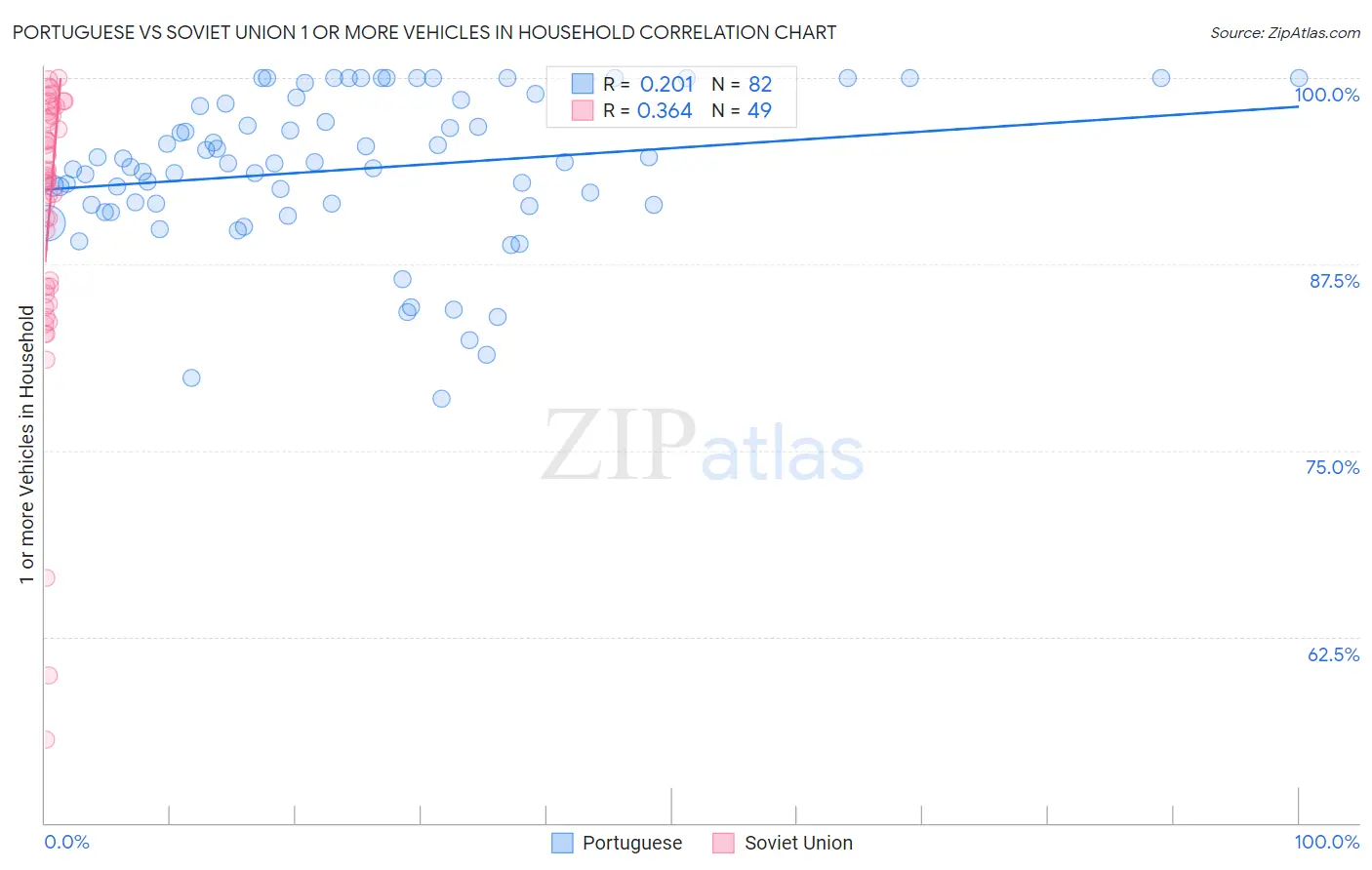 Portuguese vs Soviet Union 1 or more Vehicles in Household