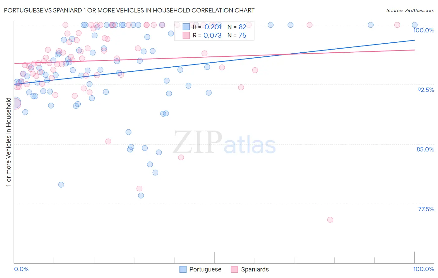 Portuguese vs Spaniard 1 or more Vehicles in Household