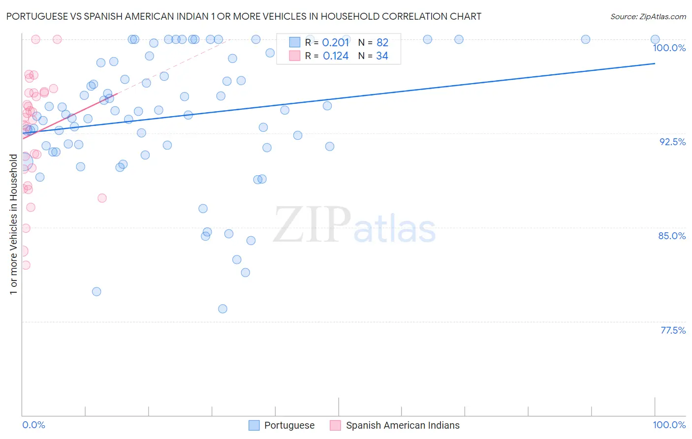 Portuguese vs Spanish American Indian 1 or more Vehicles in Household