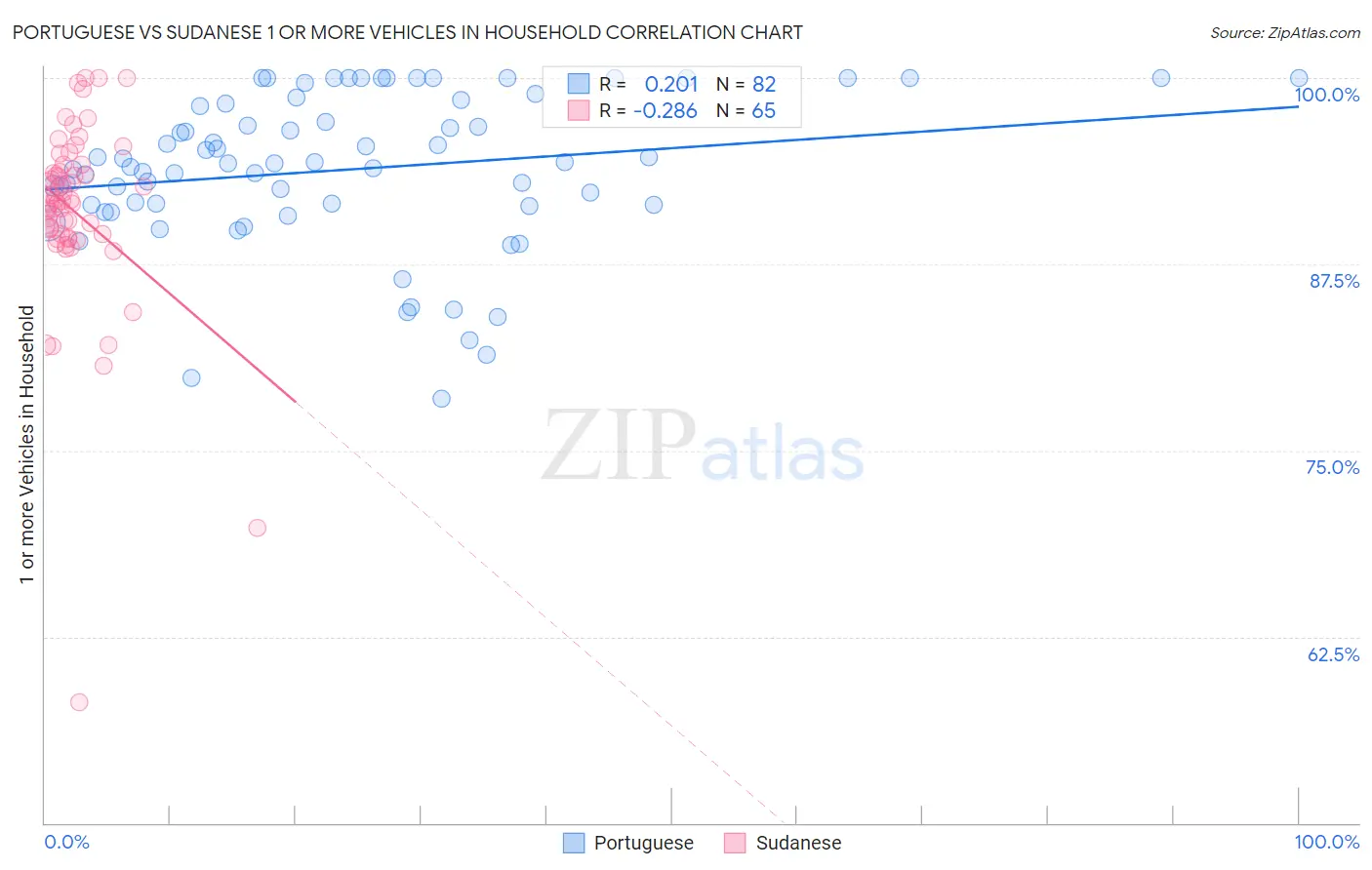 Portuguese vs Sudanese 1 or more Vehicles in Household