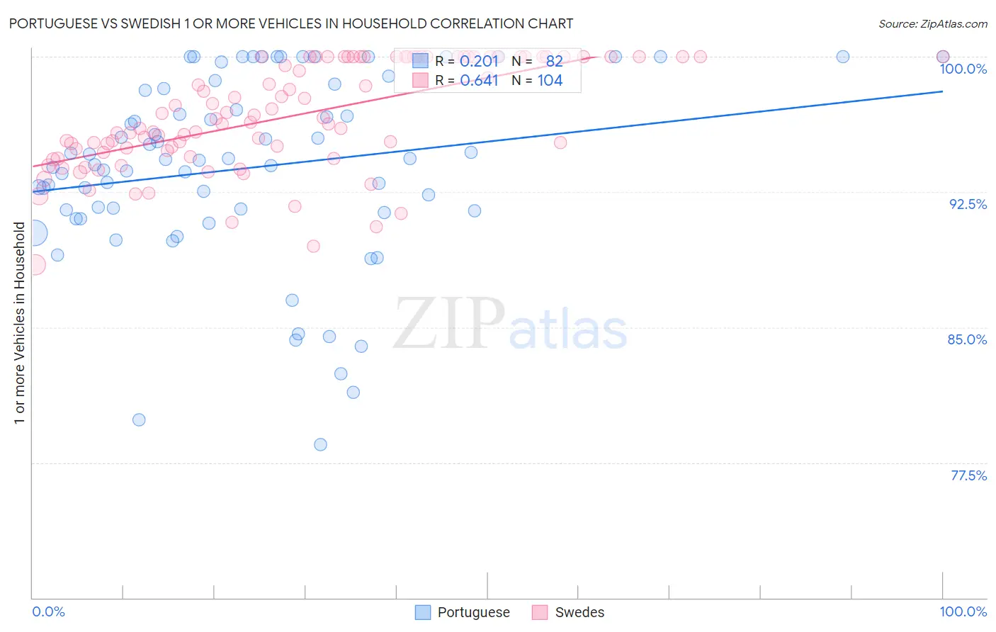 Portuguese vs Swedish 1 or more Vehicles in Household