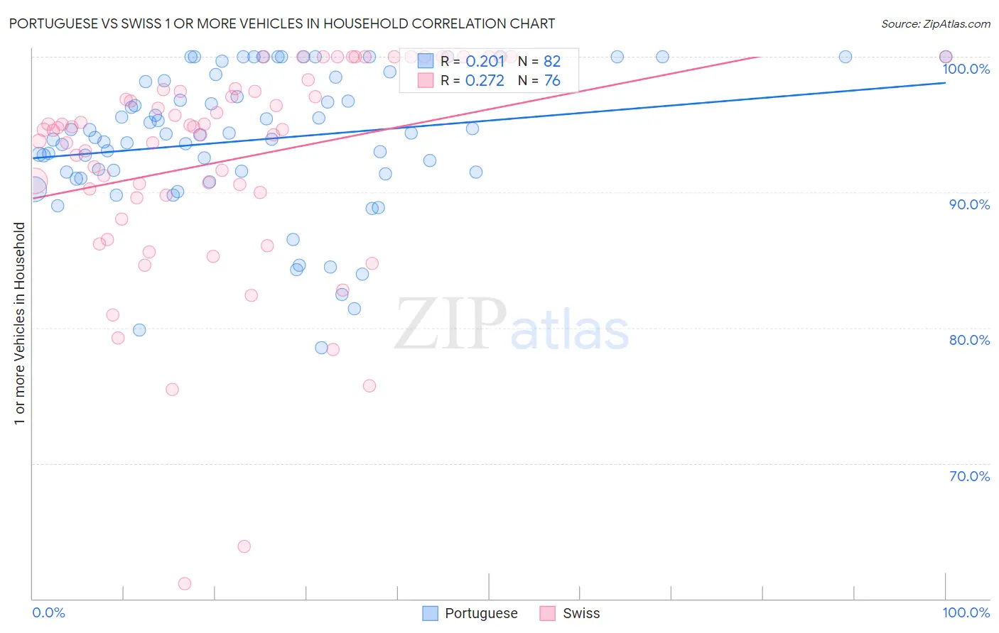Portuguese vs Swiss 1 or more Vehicles in Household