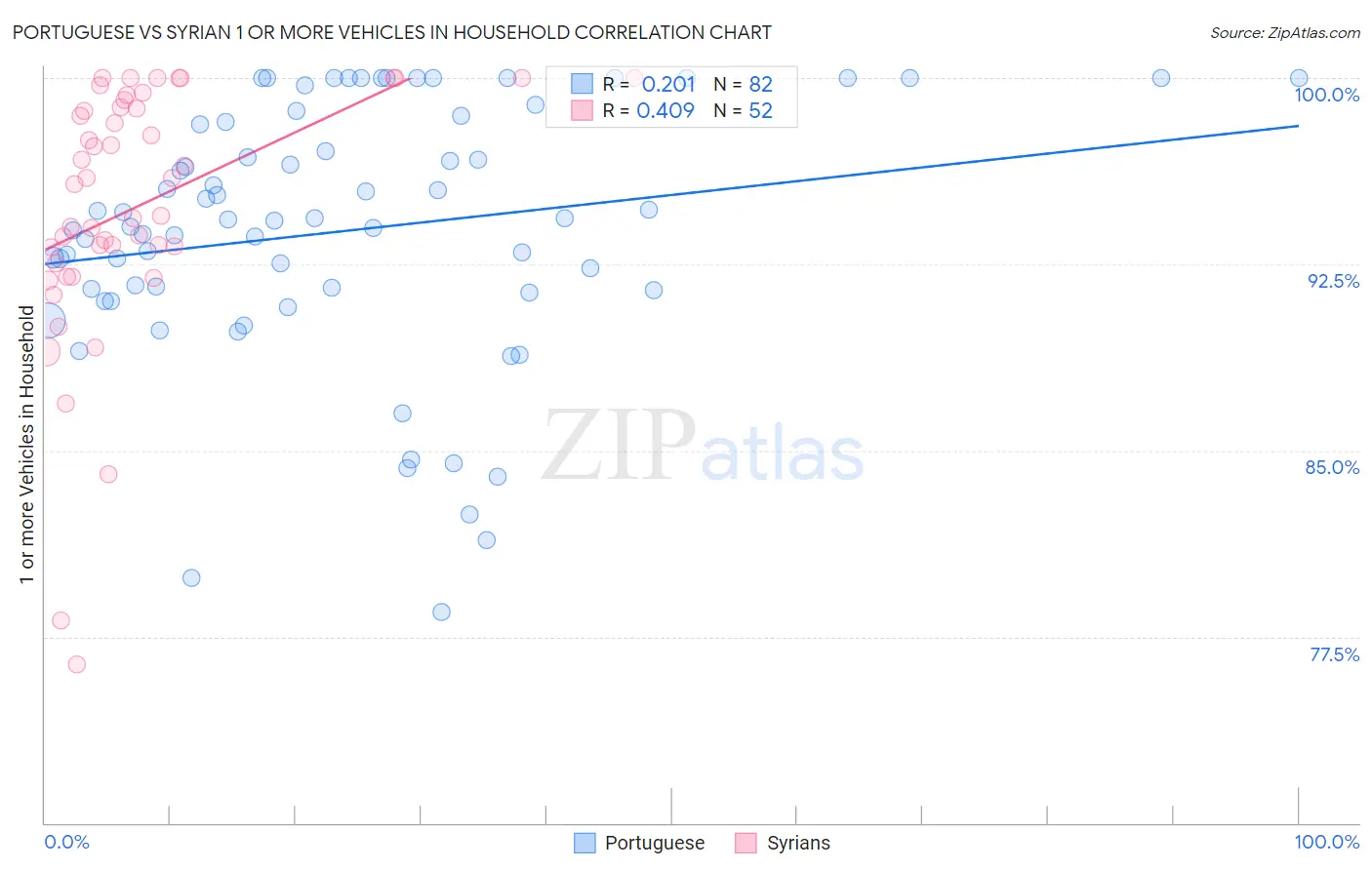 Portuguese vs Syrian 1 or more Vehicles in Household