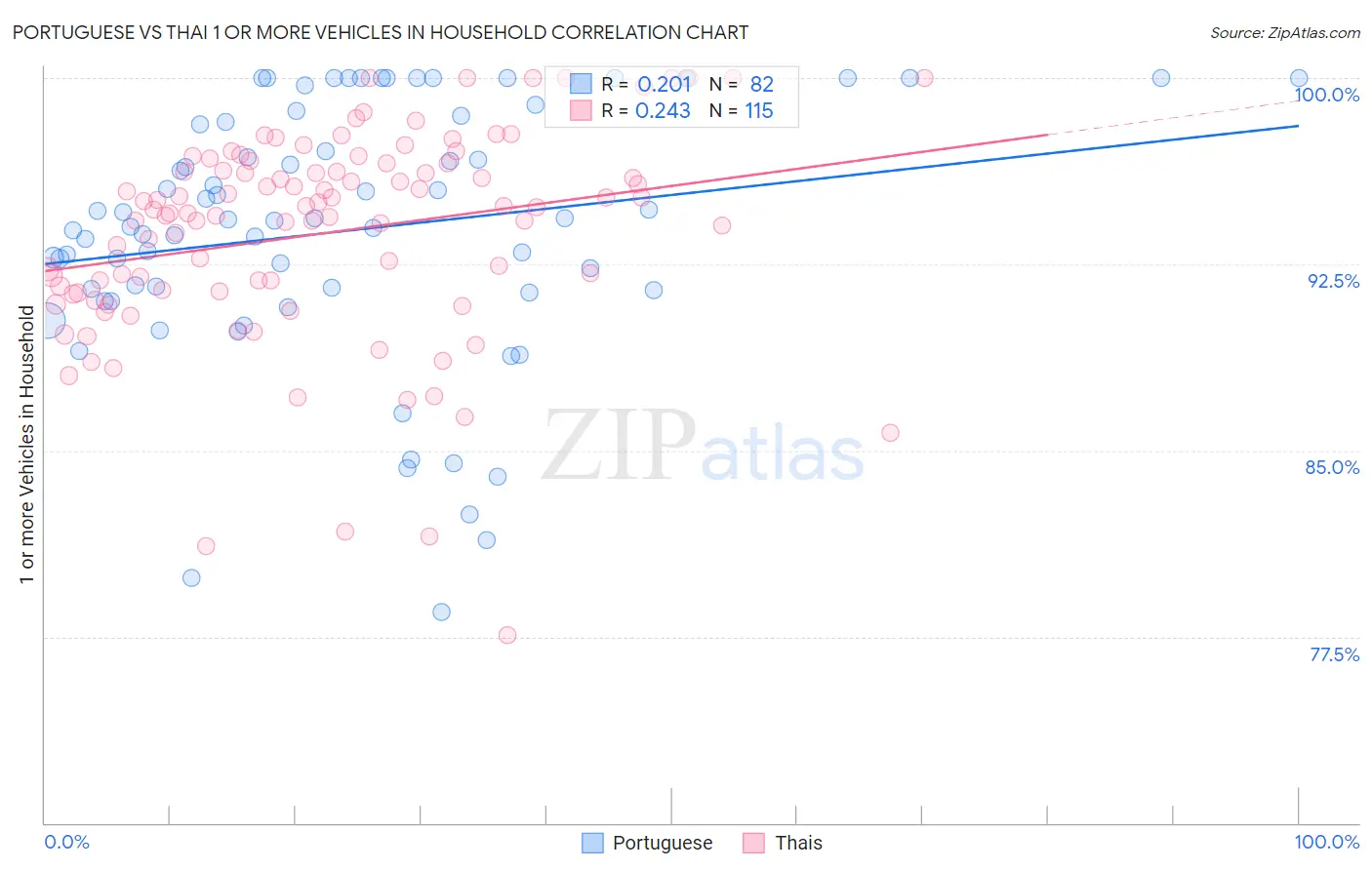 Portuguese vs Thai 1 or more Vehicles in Household
