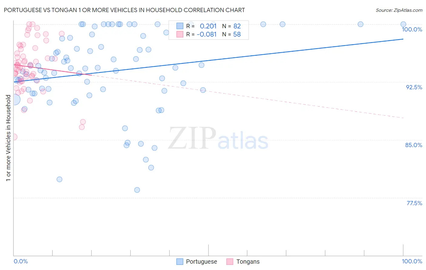 Portuguese vs Tongan 1 or more Vehicles in Household