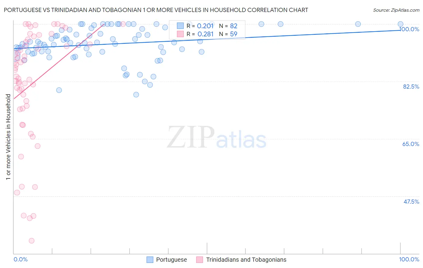 Portuguese vs Trinidadian and Tobagonian 1 or more Vehicles in Household