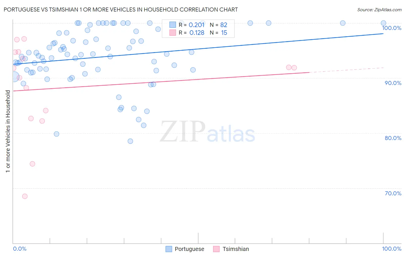 Portuguese vs Tsimshian 1 or more Vehicles in Household
