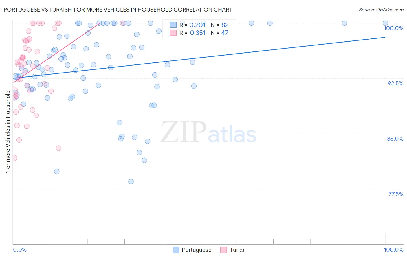 Portuguese vs Turkish 1 or more Vehicles in Household