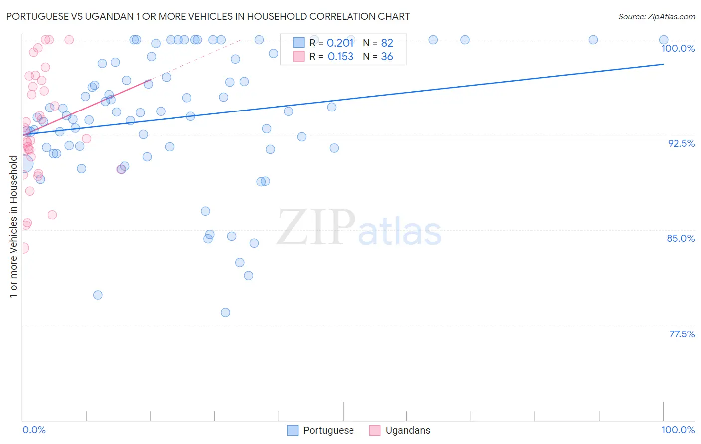 Portuguese vs Ugandan 1 or more Vehicles in Household