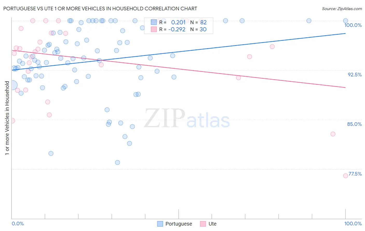 Portuguese vs Ute 1 or more Vehicles in Household