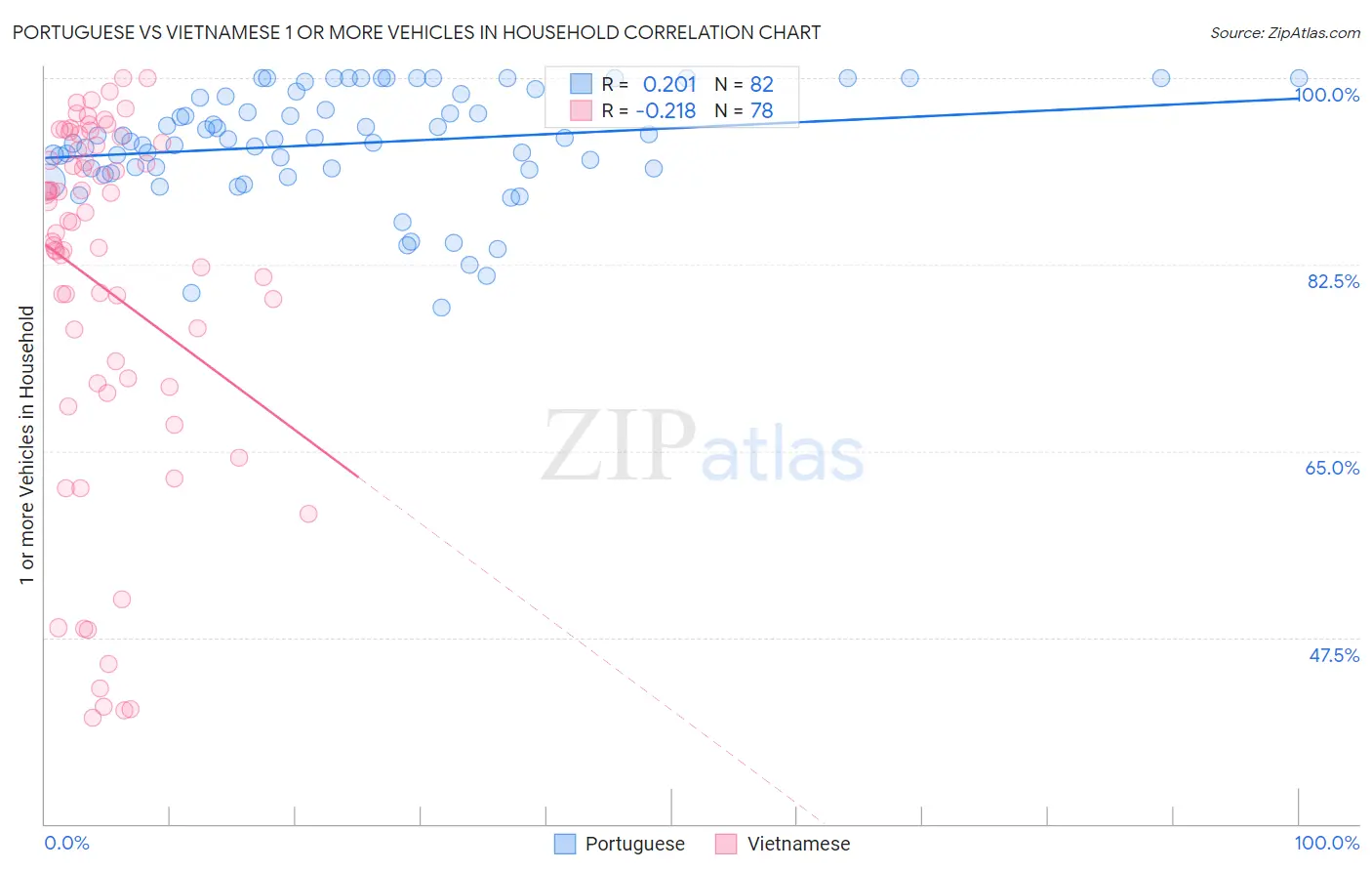 Portuguese vs Vietnamese 1 or more Vehicles in Household
